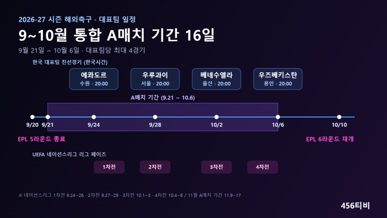 A매치 기간 2026 타임라인: 9월 21일~10월 6일 16일간 한국 대표팀 에콰도르·우루과이·베네수엘라·우즈베키스탄전과 UEFA 네이션스리그 1~4차전, EPL 9월 20일 5라운드 종료·10월 10일 6라운드 재개