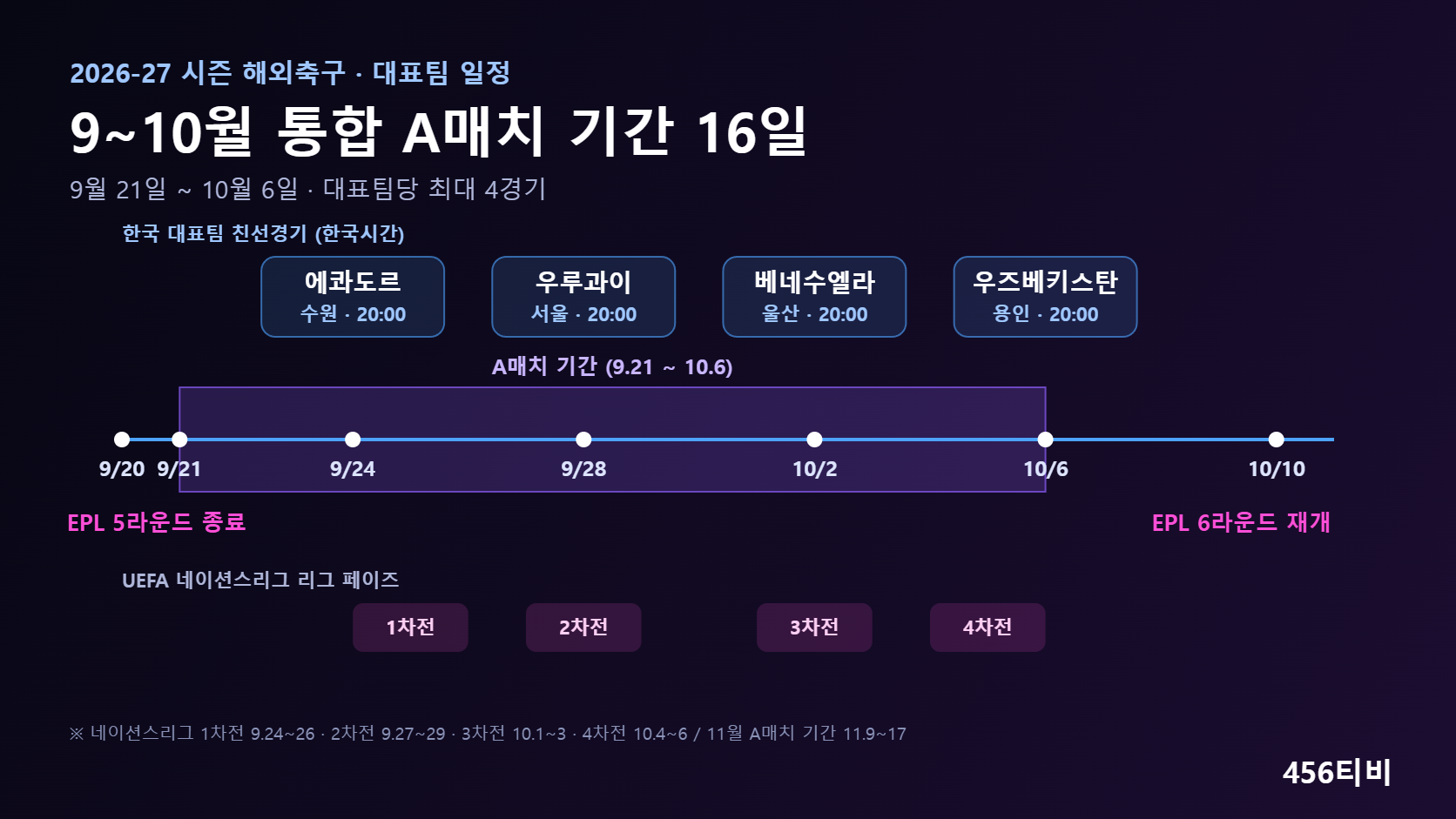 A매치 기간 2026 타임라인: 9월 21일~10월 6일 16일간 한국 대표팀 에콰도르·우루과이·베네수엘라·우즈베키스탄전과 UEFA 네이션스리그 1~4차전, EPL 9월 20일 5라운드 종료·10월 10일 6라운드 재개