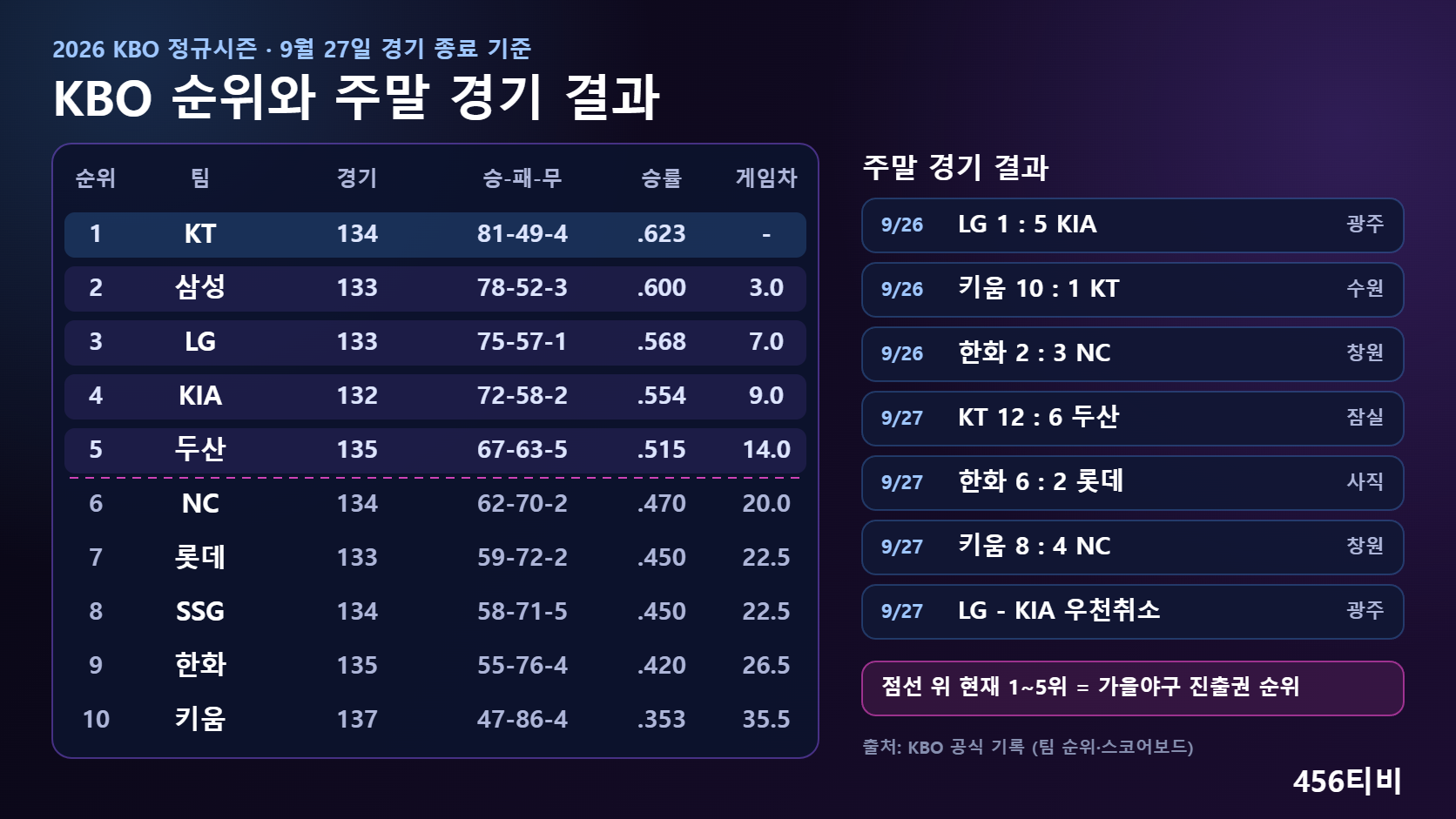 KBO 순위 9월 27일 기준 표: KT 1위, 삼성 2위, LG 3위, KIA 4위, 두산 5위와 주말 경기 결과 KT 12-6 두산, 키움 10-1 KT