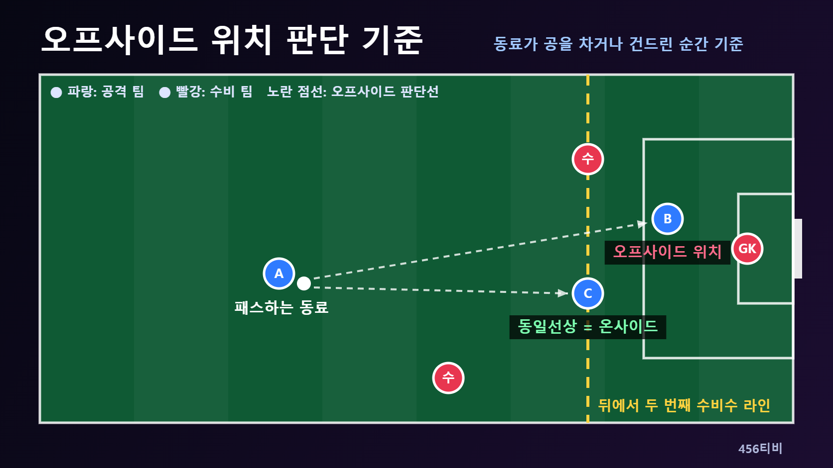 축구 오프사이드 규칙 그림: 공격수 B는 뒤에서 두 번째 수비수 라인보다 앞서 오프사이드 위치, 공격수 C는 같은 선에 있어 온사이드