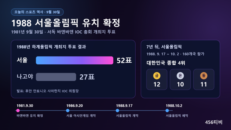 서울올림픽 유치 그래픽: 1981년 9월 30일 바덴바덴 IOC 총회 투표 서울 52표 대 나고야 27표, 1988 서울올림픽 대한민국 종합 4위 금12 은10 동11과 연표