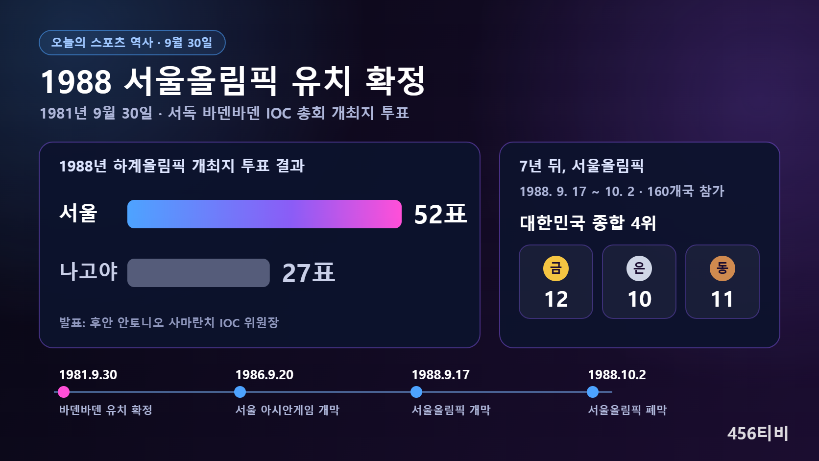 서울올림픽 유치 그래픽: 1981년 9월 30일 바덴바덴 IOC 총회 투표 서울 52표 대 나고야 27표, 1988 서울올림픽 대한민국 종합 4위 금12 은10 동11과 연표