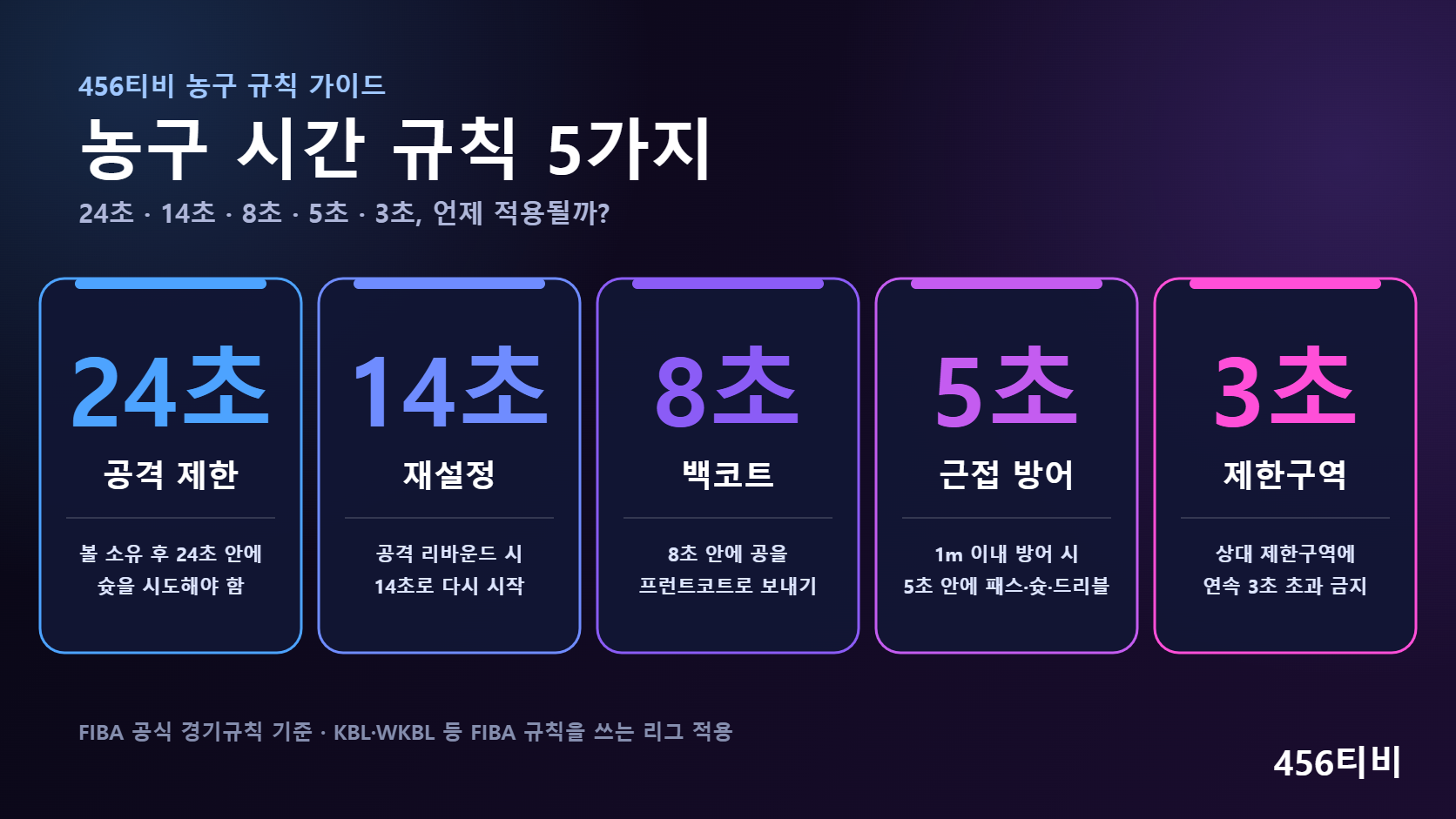 농구 24초 규칙 등 시간 규칙 5가지 정리 그림: 24초 공격 제한, 14초 재설정, 8초 백코트, 5초 근접 방어, 3초 제한구역 카드