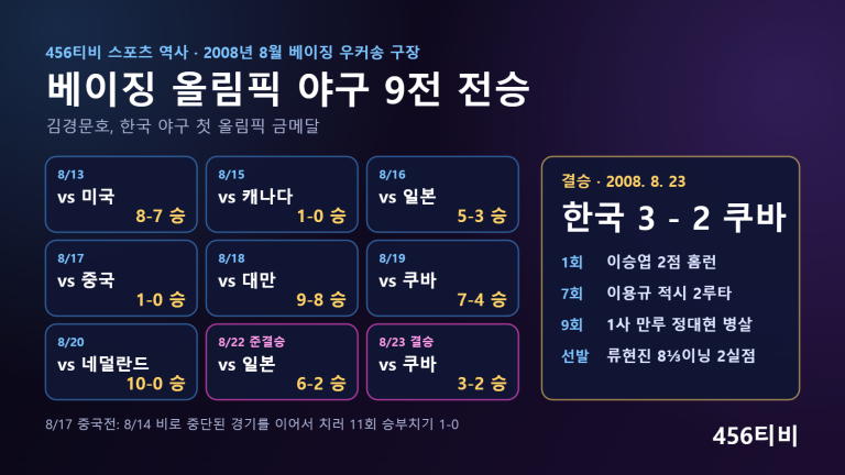 베이징 올림픽 야구 9전 전승 그래픽: 미국 8-7부터 결승 쿠바 3-2까지 9경기 결과 카드와 결승 1회 이승엽 2점 홈런, 9회 정대현 병살