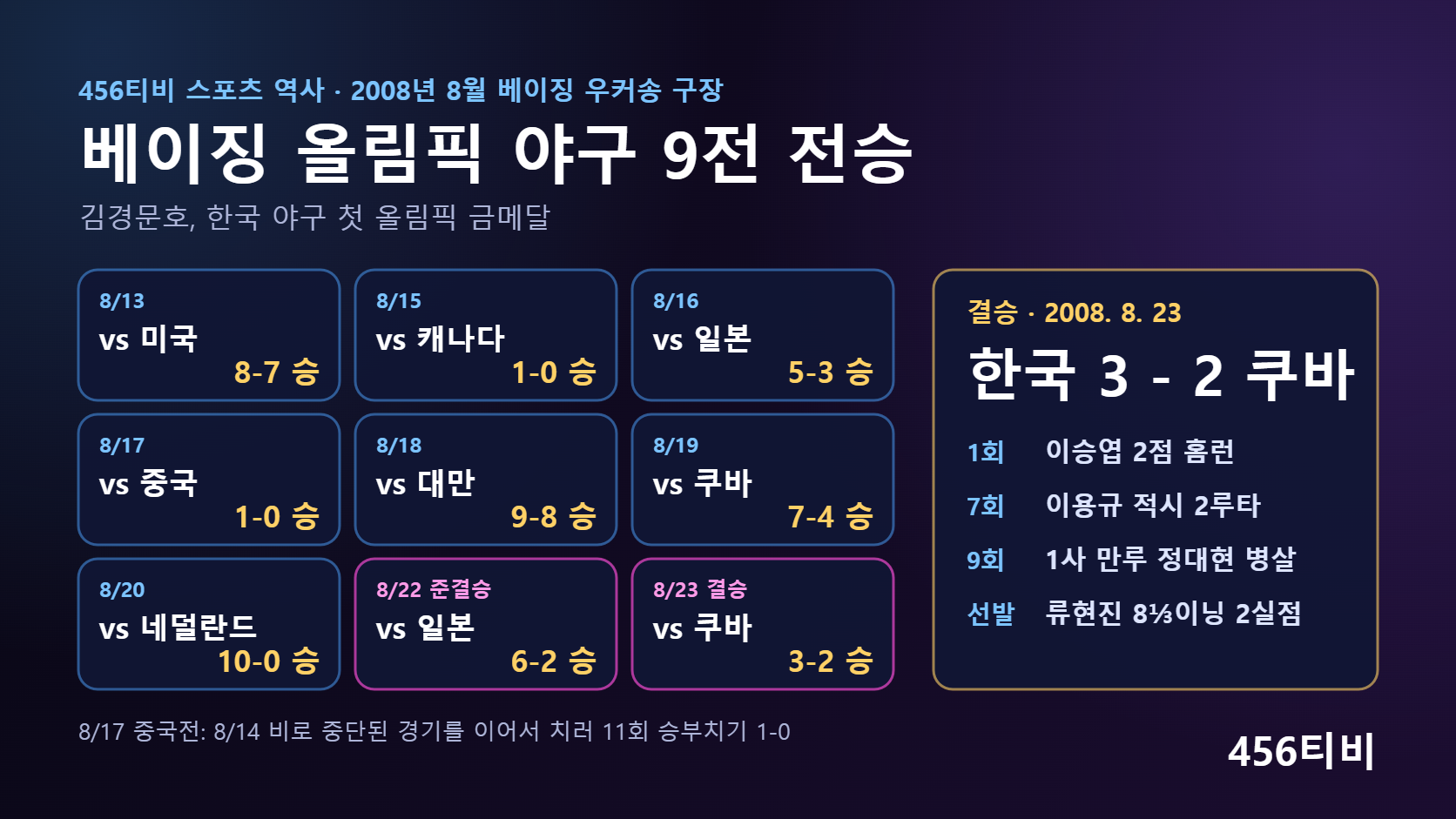 베이징 올림픽 야구 9전 전승 그래픽: 미국 8-7부터 결승 쿠바 3-2까지 9경기 결과 카드와 결승 1회 이승엽 2점 홈런, 9회 정대현 병살
