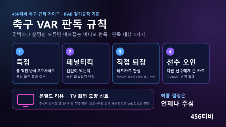 축구 VAR 판독 대상 그래픽: 득점, 페널티킥, 직접 퇴장, 선수 오인 4가지 카드와 온필드 리뷰 TV 화면 모양 신호, 최종 결정은 주심