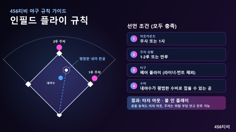 인필드 플라이 규칙 그림: 주자 1·2루 상황의 내야 뜬공과 무사·1사, 1·2루 또는 만루, 페어 플라이(라이너·번트 제외), 내야수 평범한 수비 등 4가지 선언 조건과 타자 아웃 결과