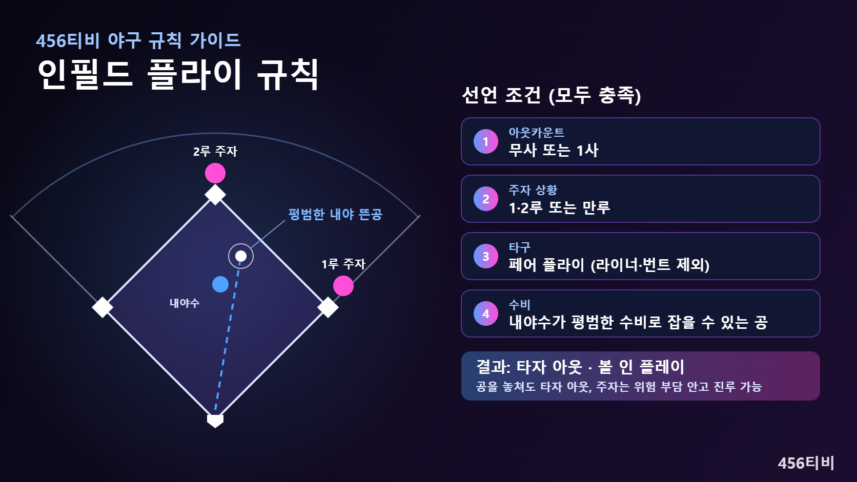 인필드 플라이 규칙 그림: 주자 1·2루 상황의 내야 뜬공과 무사·1사, 1·2루 또는 만루, 페어 플라이(라이너·번트 제외), 내야수 평범한 수비 등 4가지 선언 조건과 타자 아웃 결과