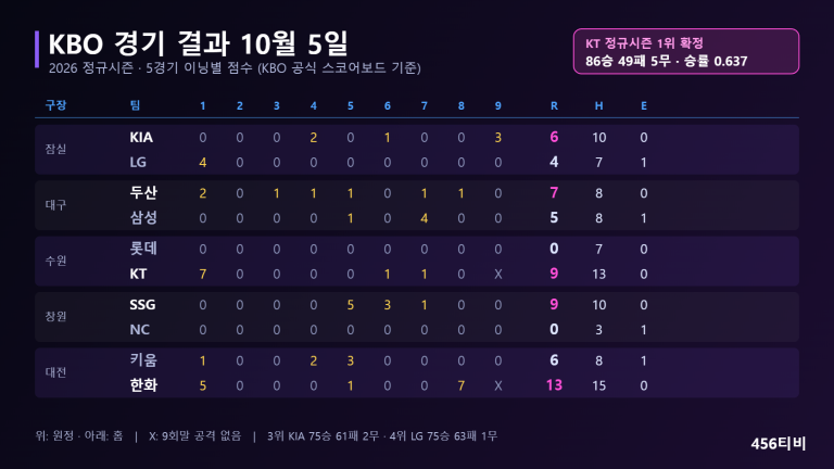 KBO 경기 결과 10월 5일 5경기 이닝별 점수표: KIA 6-4 LG, 두산 7-5 삼성, KT 9-0 롯데, SSG 9-0 NC, 한화 13-6 키움, KT 정규시즌 1위 확정 86승 49패 5무