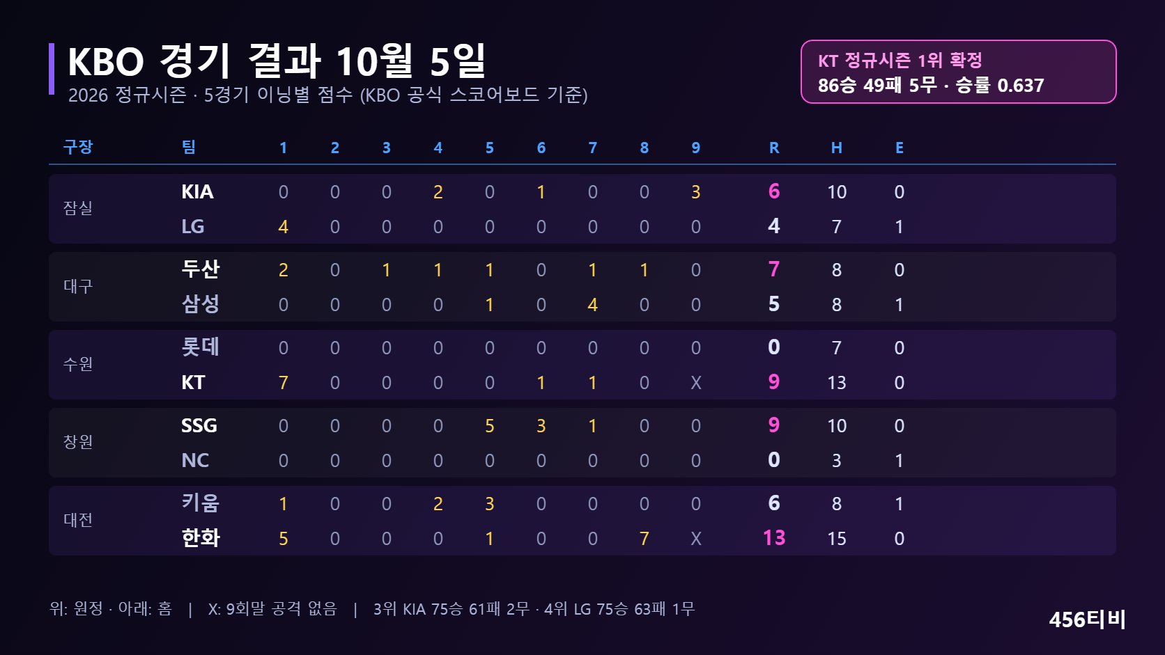 KBO 경기 결과 10월 5일 5경기 이닝별 점수표: KIA 6-4 LG, 두산 7-5 삼성, KT 9-0 롯데, SSG 9-0 NC, 한화 13-6 키움, KT 정규시즌 1위 확정 86승 49패 5무