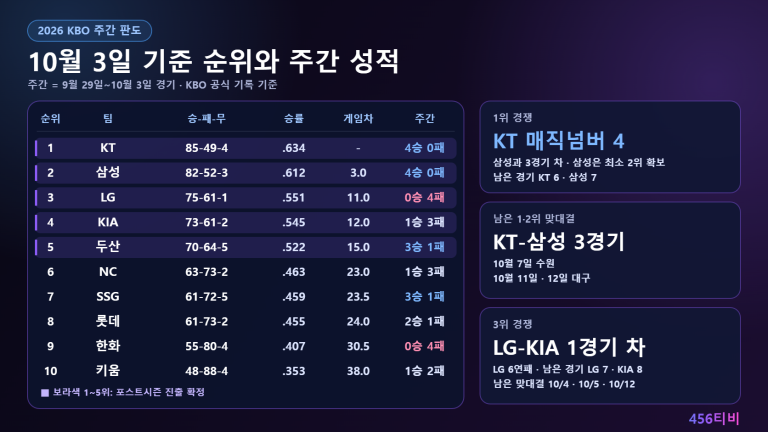 KBO 주간 판도 10월 3일 기준 순위표: KT 85승 49패 4무 1위, 삼성 2위, LG 3위, KIA 4위, 두산 5위와 주간 성적, KT 매직넘버 4, 남은 KT-삼성 맞대결 3경기
