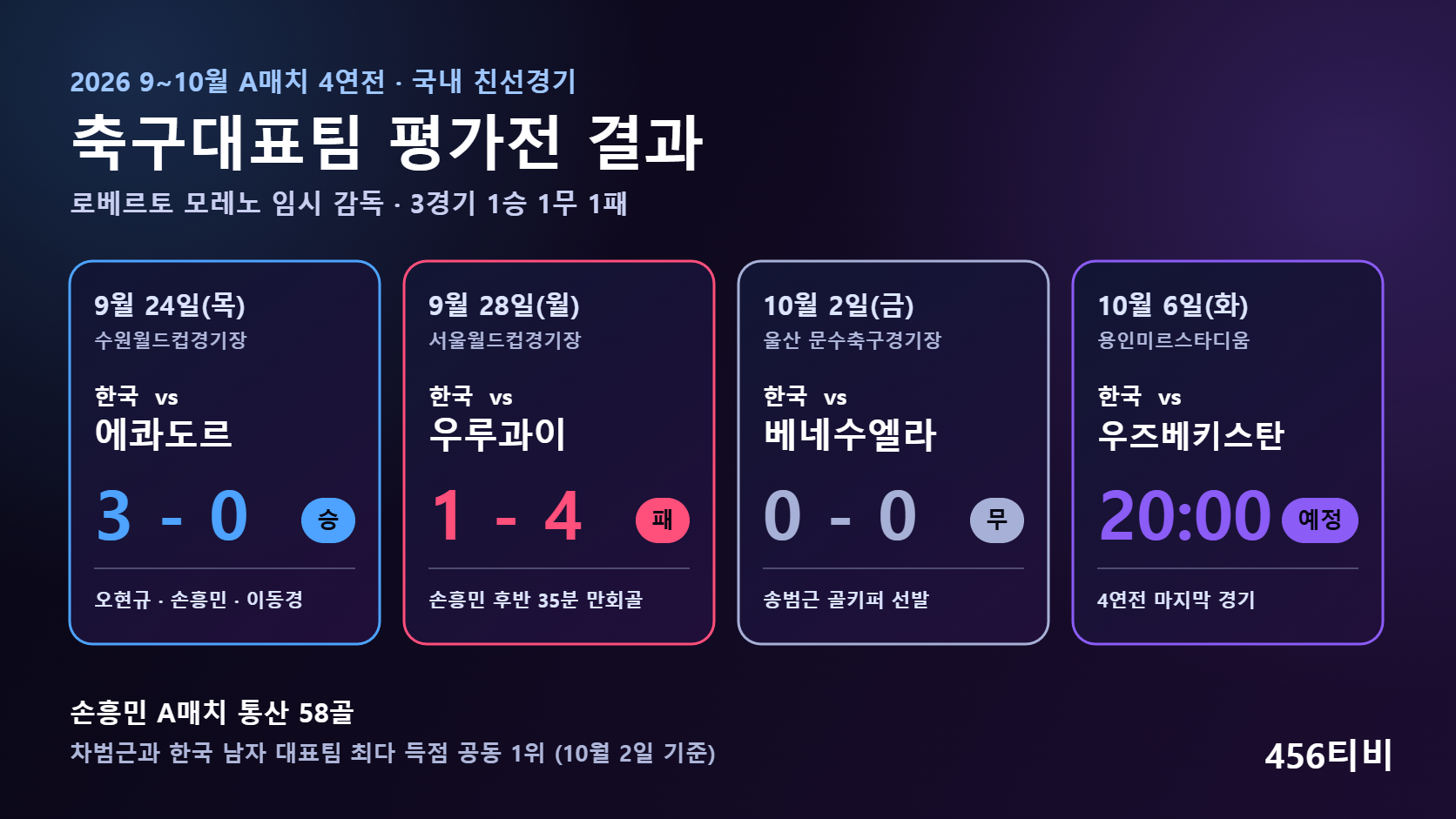 축구대표팀 평가전 결과 그래픽: 에콰도르 3-0 승, 우루과이 1-4 패, 베네수엘라 0-0 무, 10월 6일 우즈베키스탄전 20시 예정과 손흥민 A매치 통산 58골