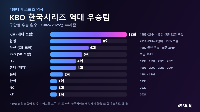 한국시리즈 역대 우승팀 구단별 우승 횟수 막대그래프: KIA 12회, 삼성 8회, 두산 6회, SSG 5회, LG·현대 4회, 롯데 2회, 한화·NC·KT 1회